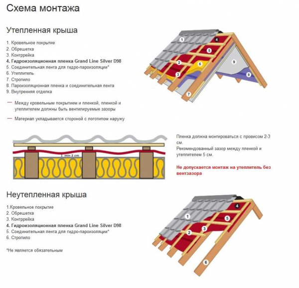 Пароизоляция для крыши: описание и цены, ТОП-5 производителей