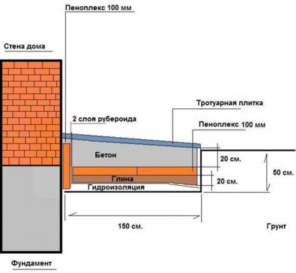 Отмостка из кирпича вокруг дома: целесообразность, плюсы и минусы, рекомендации