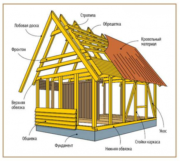 Как правильно возведть крышу каркасного дома своими руками — шаг за шагом инструкция