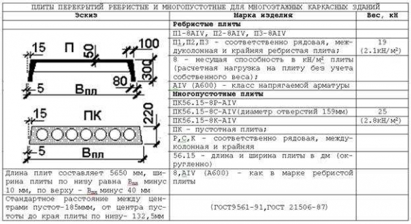 Влияние веса пустотной плиты перекрытия на строительные конструкции