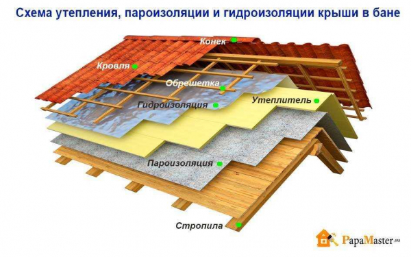 Пароизоляция для крыши: описание и цены, ТОП-5 производителей