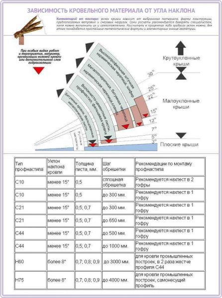 Как определить минимальный уклон кровли с учетом типа материала покрытия?