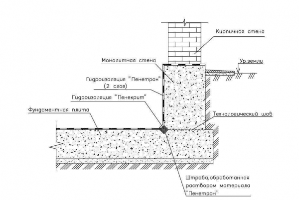 Необходимость и способы ремонта гидроизоляции фундамента – советы и рекомендации