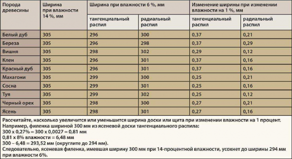 Брус камерной сушки: описание, характеристики, плюсы и минусы