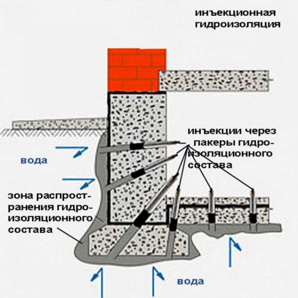 Необходимость и способы ремонта гидроизоляции фундамента – советы и рекомендации