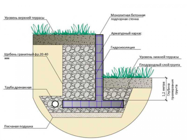 Оптимальная конструкция: подпорная стенка из бетона и шаги ее возведения