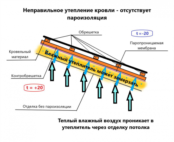 Пароизоляция для крыши: описание и цены, ТОП-5 производителей