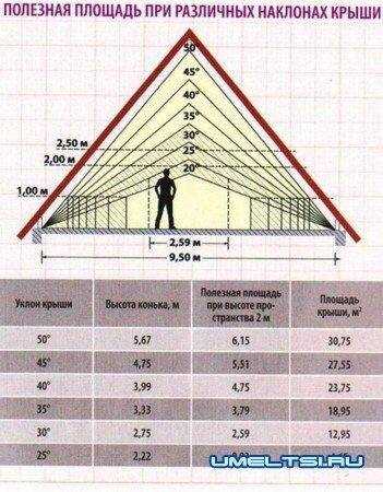 Как рассчитать площадь двускатной крыши: подробное руководство