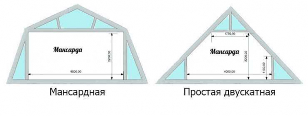 Как рассчитать площадь двускатной крыши: подробное руководство