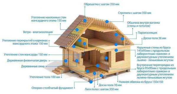 Из чего складывается цена на дом из бруса, и как сделать примерный расчет?