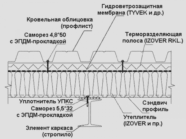 Функции противопожарной стены из сэндвич-панелей и правила её установки