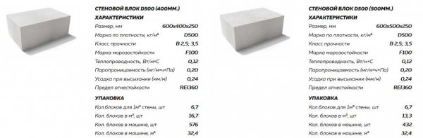 Характеристика газобетонных блоков D400: свойства, размеры, преимущества