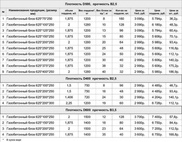 Вес газоблока: от чего он зависит и как правильно рассчитать | Научное производство «СтройАртСтрой»