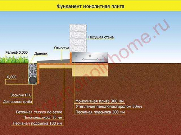 Как правильно устроить отмостку на глинистых и пучинистых грунтах своими руками: советы и рекомендации