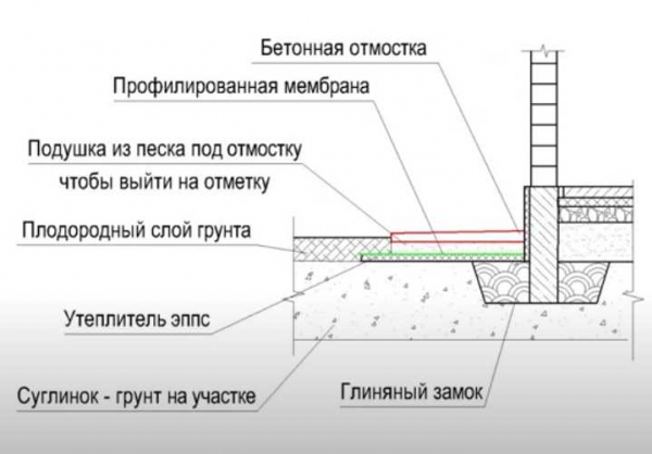 Как правильно устроить отмостку на глинистых и пучинистых грунтах своими руками: советы и рекомендации