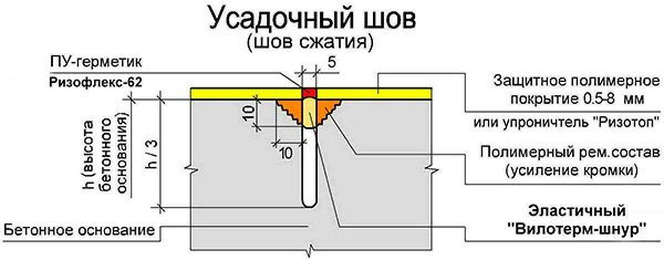 Виды герметиков для швов бетонной стяжки: выбор и применение