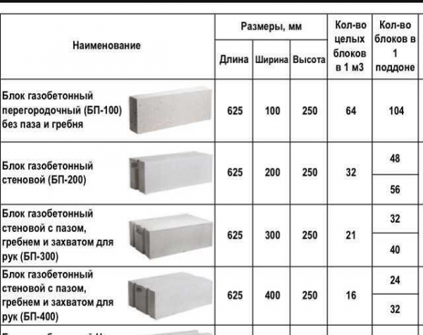 Вес газоблока: от чего он зависит и как правильно рассчитать | Научное производство «СтройАртСтрой»