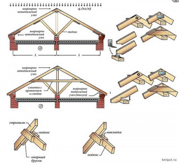 Устройство и изготовление стропильной системы крыши: основные принципы и рекомендации