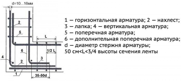 Важные правила и технология выполнения армирования фундамента из плит