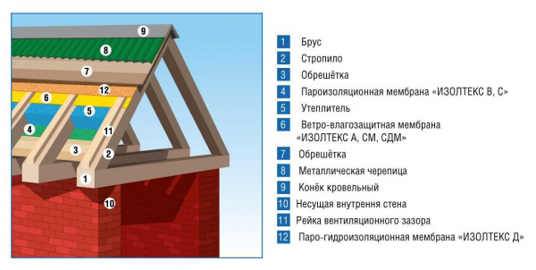 Пароизоляция для крыши: описание и цены, ТОП-5 производителей