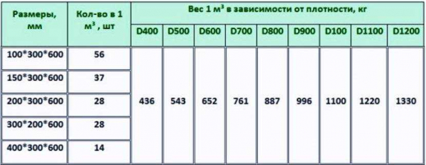 Вес газоблока: от чего он зависит и как правильно рассчитать | Научное производство «СтройАртСтрой»