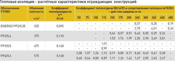 Характеристика газобетонных блоков D400: свойства, размеры, преимущества