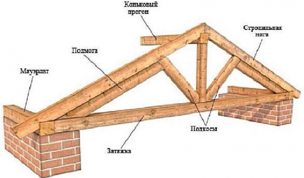 Устройство и изготовление стропильной системы крыши: основные принципы и рекомендации