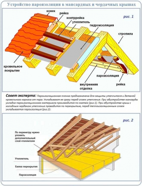 Пароизоляция для крыши: описание и цены, ТОП-5 производителей