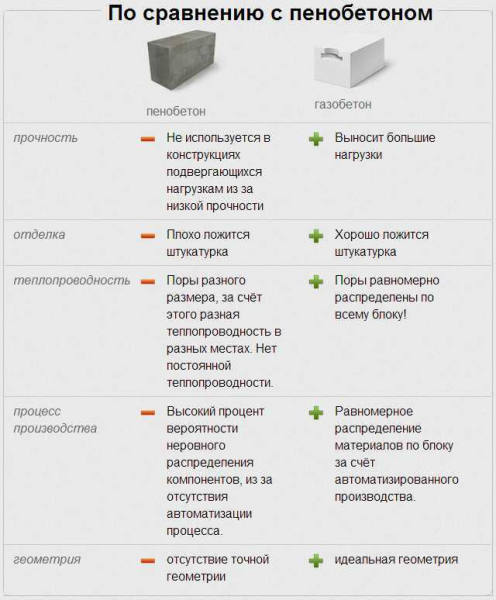 Преимущества и недостатки строительства дома из пеноблока, отзывы владельцев — полная информация