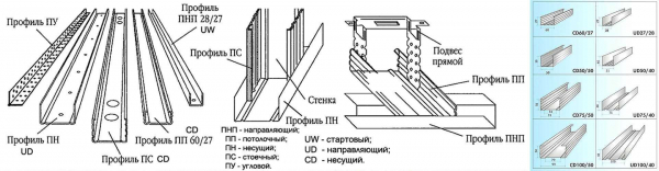 Стеновой профиль для гипсокартона от Кнауф (Knauf): особенности и преимущества