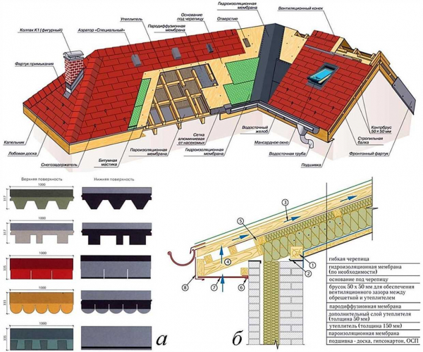 Разбор элементов крыши: название и конструкция деталей плоской и скатной кровли | Наименование и описание всех компонентов
