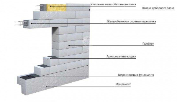 Особенности кладки газоблока на клей: применение и технология