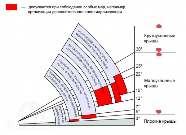 Как определить минимальный уклон кровли с учетом типа материала покрытия?