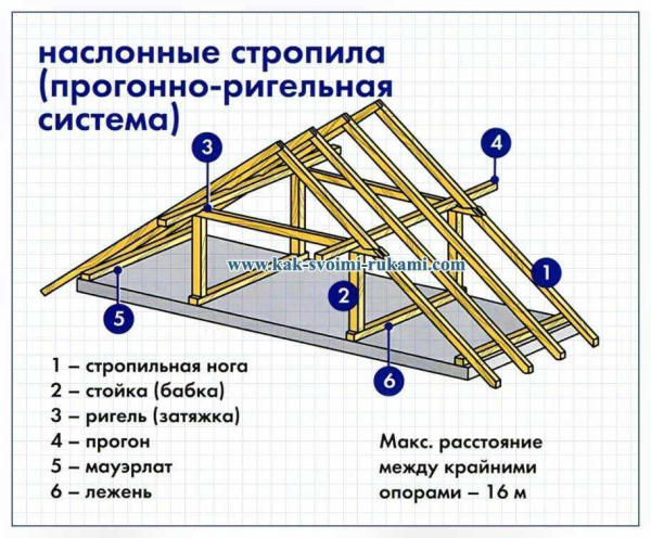 Цена монтажа стропильной системы двухскатной крыши: факторы, влияющие на стоимость