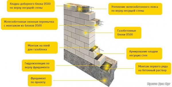 Особенности кладки газоблока на клей: применение и технология