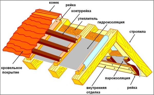 Пароизоляция для крыши: описание и цены, ТОП-5 производителей