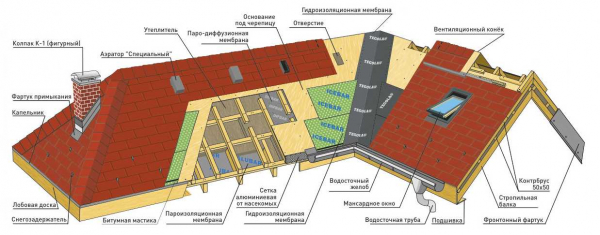 Разбор элементов крыши: название и конструкция деталей плоской и скатной кровли | Наименование и описание всех компонентов