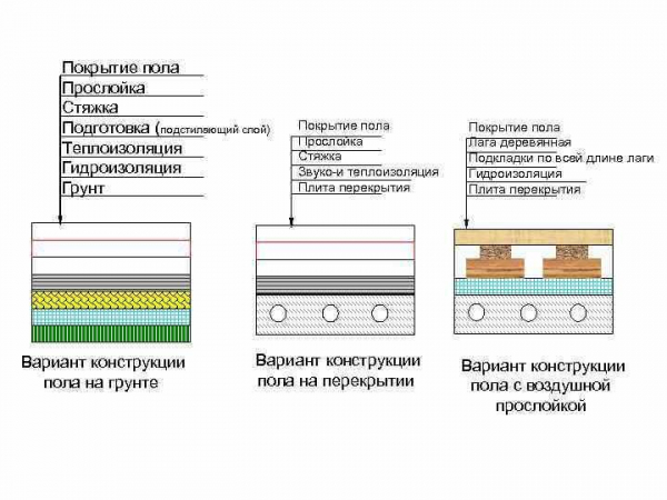 Виды подложек под линолеум на бетонный пол, инструкция по укладке — лучший выбор подложки | Название сайта