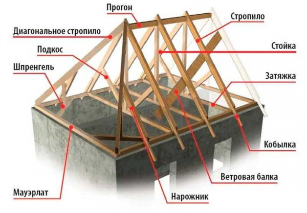 Разбор элементов крыши: название и конструкция деталей плоской и скатной кровли | Наименование и описание всех компонентов