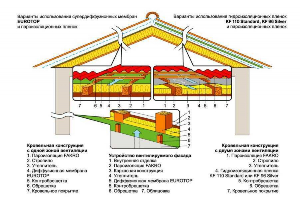 Пароизоляция для крыши: описание и цены, ТОП-5 производителей