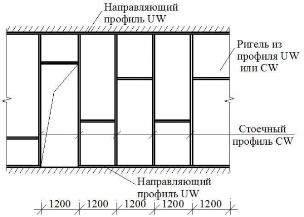 Как выбрать и какой профиль использовать для перегородок из гипсокартона?