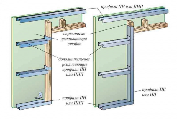 Как выбрать и какой профиль использовать для перегородок из гипсокартона?