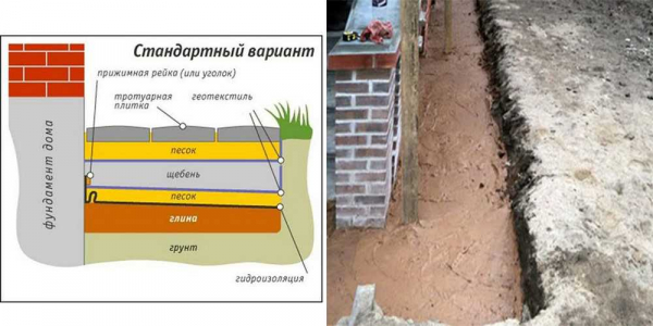 Как правильно устроить отмостку на глинистых и пучинистых грунтах своими руками: советы и рекомендации