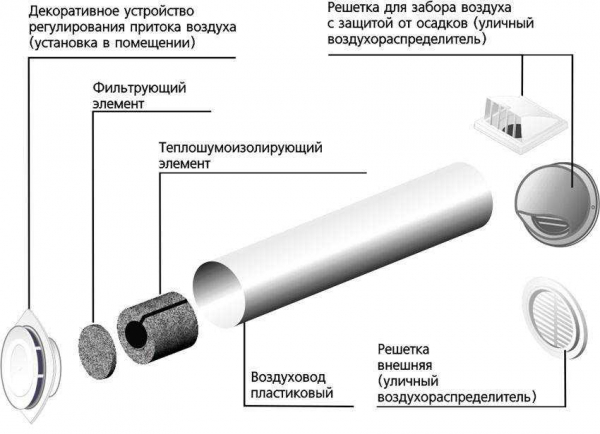 Приточные клапаны для пластиковых окон: особенности, виды, установка и цены