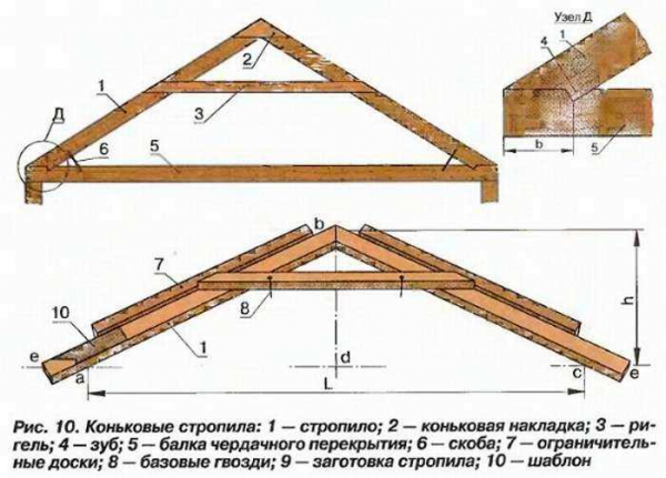 Устройство и изготовление стропильной системы крыши: основные принципы и рекомендации