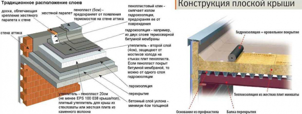 Гидроизоляция кровли: виды и цены в смете для вашего дома