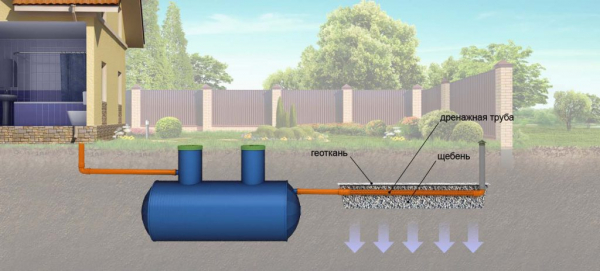 НЕдорогой септик: от покрышек до Биосептиков