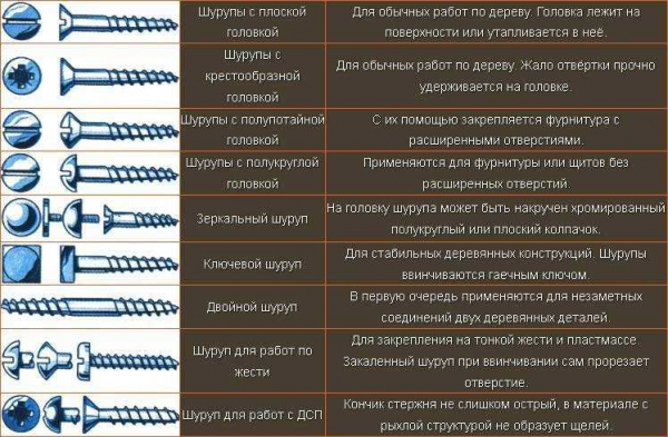 Виды саморезов для пластиковых окон: как выбрать, плюсы и минусы применения