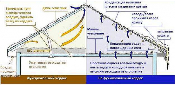 Утепление перекрытия холодного чердака: особенности и технология