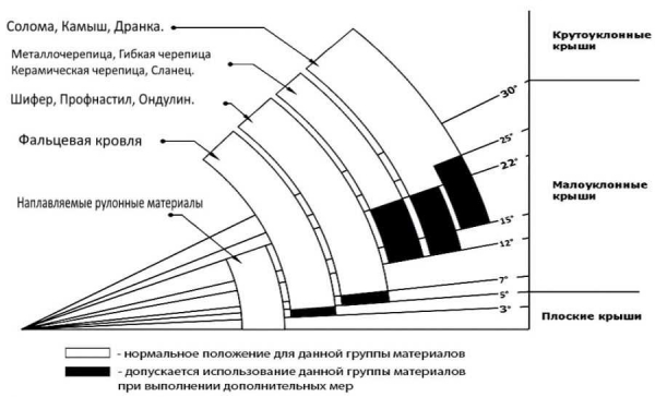 Как определить минимальный уклон кровли с учетом типа материала покрытия?